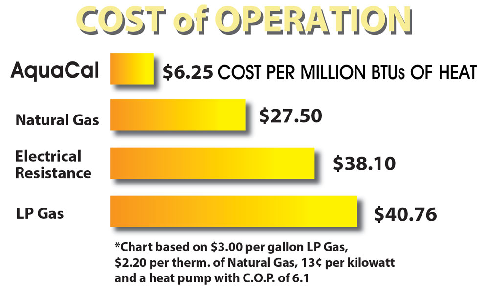 AquaCal Cost of Operation Chart 2016