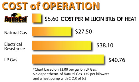 Cost of Operation Chart