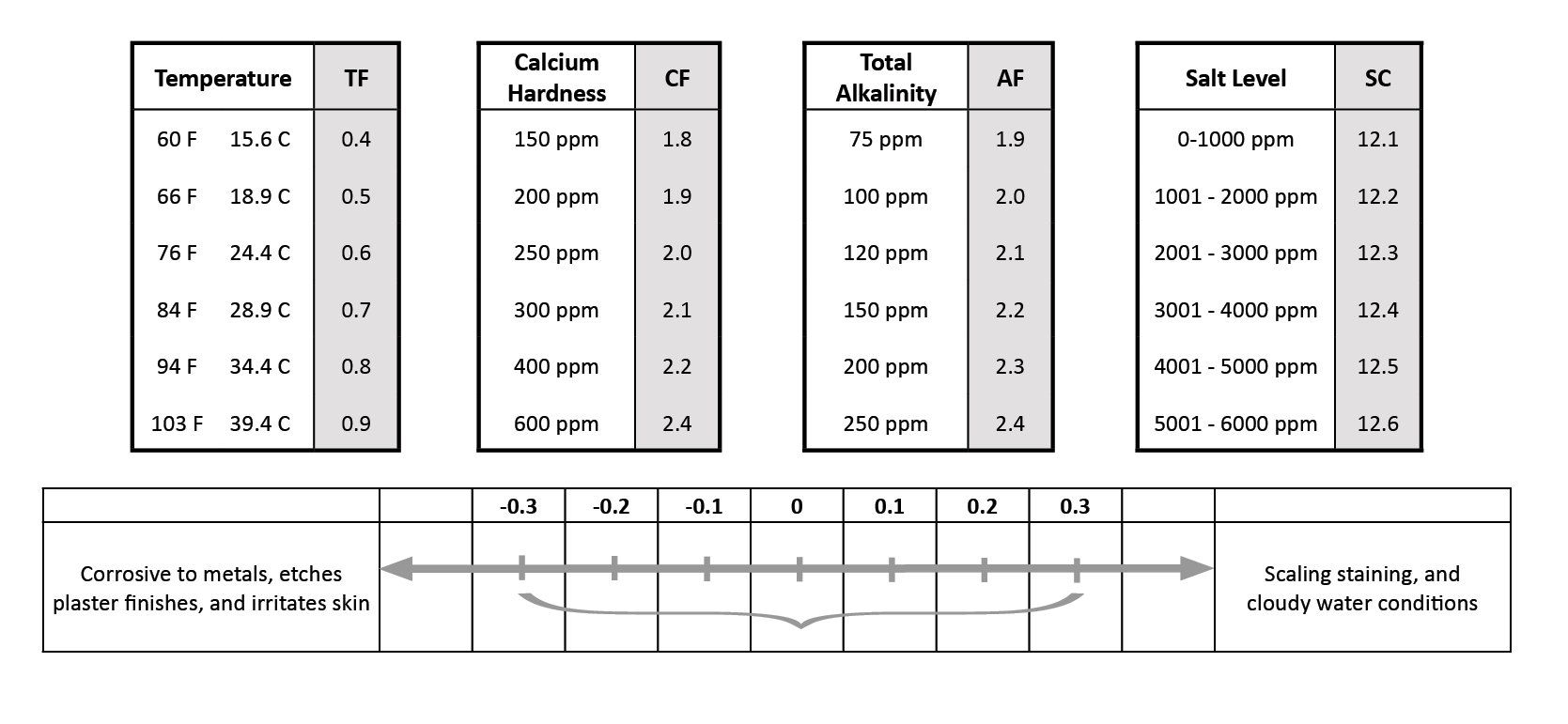 Swimming Pool Acid Demand Chart